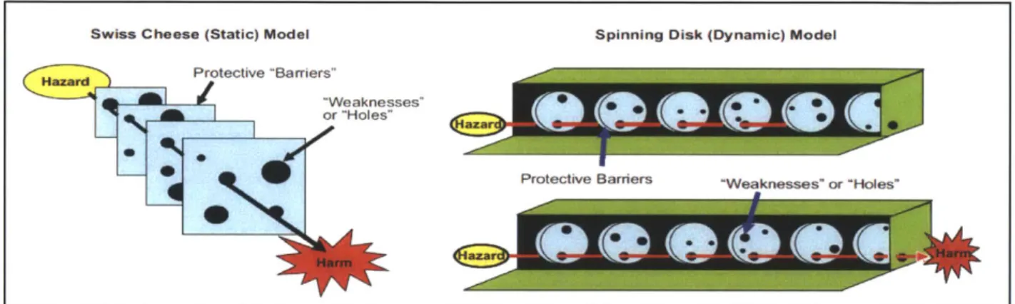 Figure  2.7:  James  T. Reason's  &#34;Swiss  Cheese Model&#34;  and Christopher  A.  Hart's &#34;Spinning Disks  Model&#34;