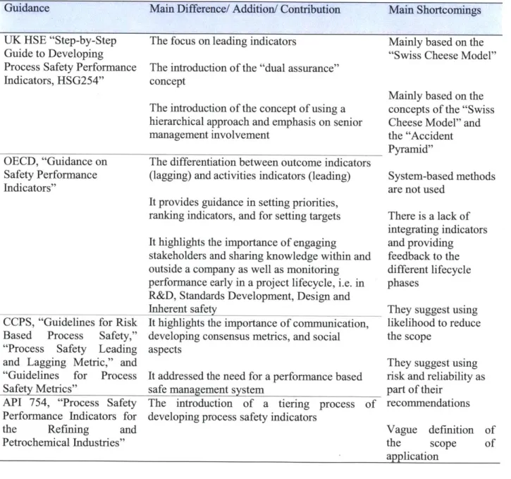 Table  2.1:  Summary of the  Guidelines  for Developing  Process  Safety  Indicators