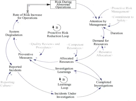 Figure 3.2:  System Dynamics  Loops