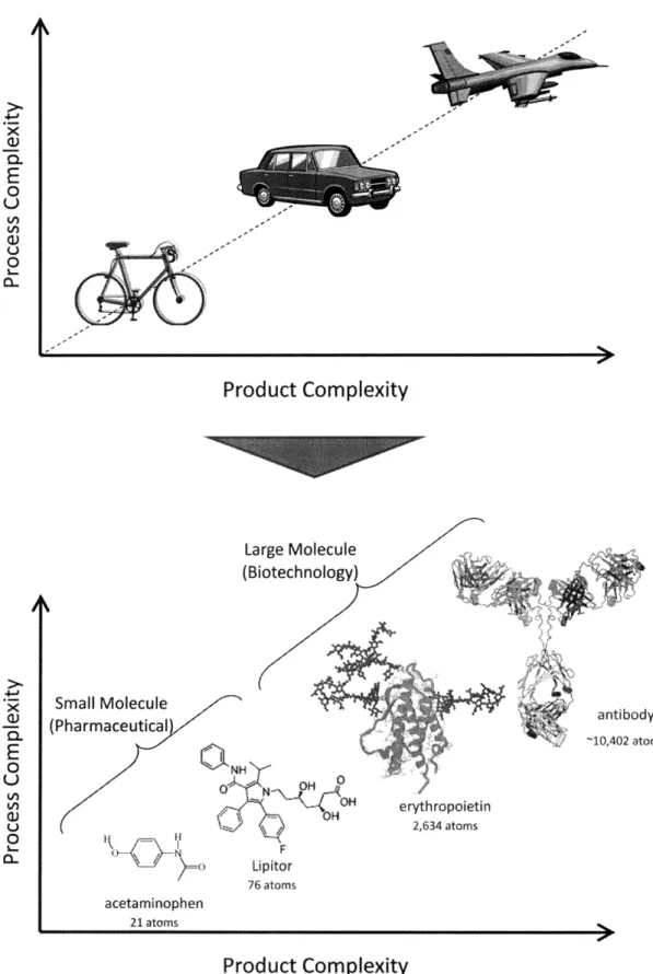 Figure 1: Relative  product  and process  complexity  for small and  large  molecules