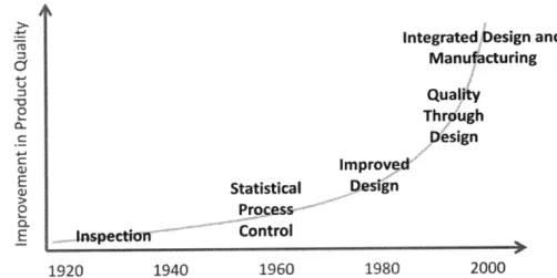 Figure  3:  Evolution  of  quality  control  in  manufacturing  industries  (adapted  from Karbhari,  1994)