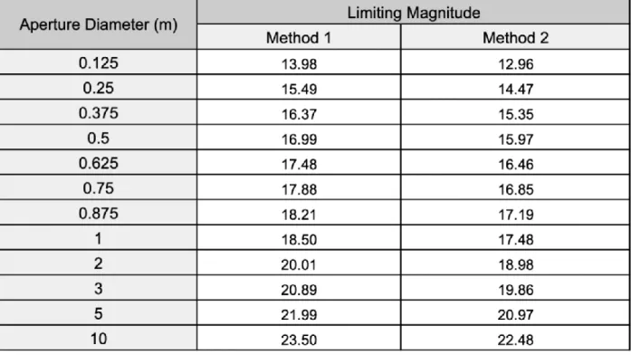 Figure 2: Equations for estimating the limiting magnitude of an optical system [27–29] 
