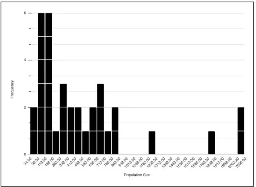 Figure 6: Distribution of orbital zip code populations from Nair’s clustering analysis 