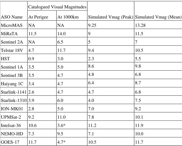 Table 4: Summary of Catalogued  [56]  and Simulated Visual Magnitude Verification Data 