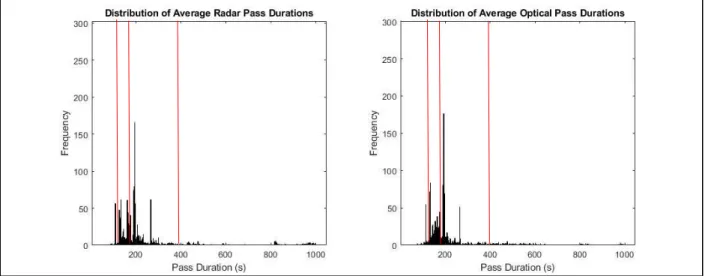 Figure 9: Full distribution of average pass durations for Celestrak active satellites 