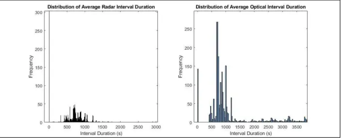 Figure 14: Full distributions of average interval durations for Celestrak active satellites