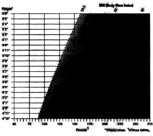 Figure 4:  Body Mass Index  Chart for Adults (Reference  16)