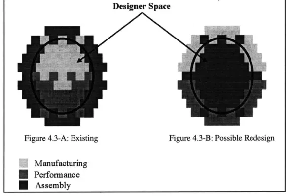 Figure 4.3:  Design Drivers  with Each  HVAC  Design Seen  in Figure 4.2