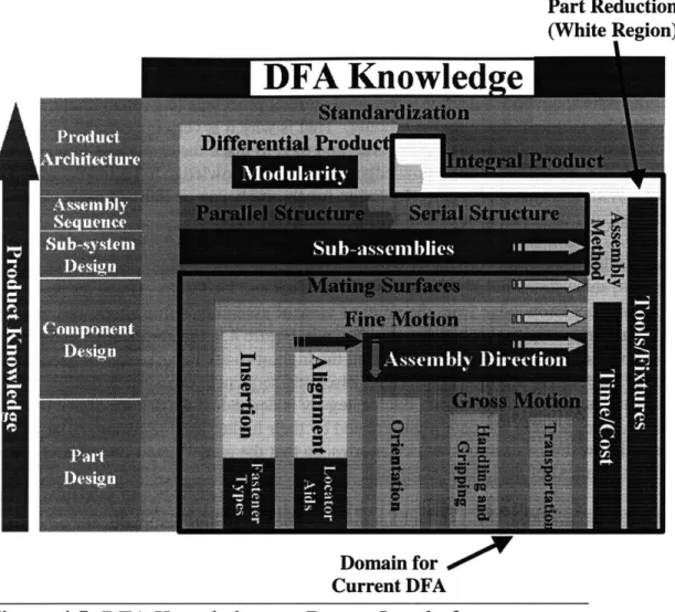 Figure 4.5:  DFA Knowledge  at  a Deeper Level  of Understanding