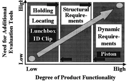 Figure 4.6 is broken  down into three types  of mechanical  "products,"  and they are  listed below: