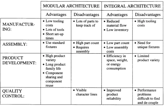 Table  4.1: Advantages/Disadvantages  of Integral/Modular Architectures