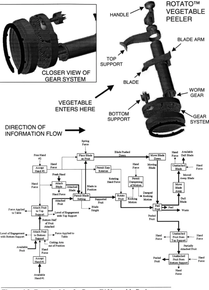 Figure 4.9:  Function  Map for RotatoTM  Vegetable  Peeler