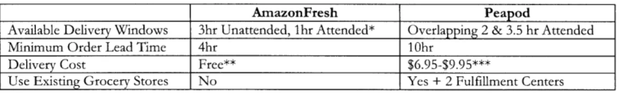 Table 1:  Comparison  of AmazonFresh  to  Peapod