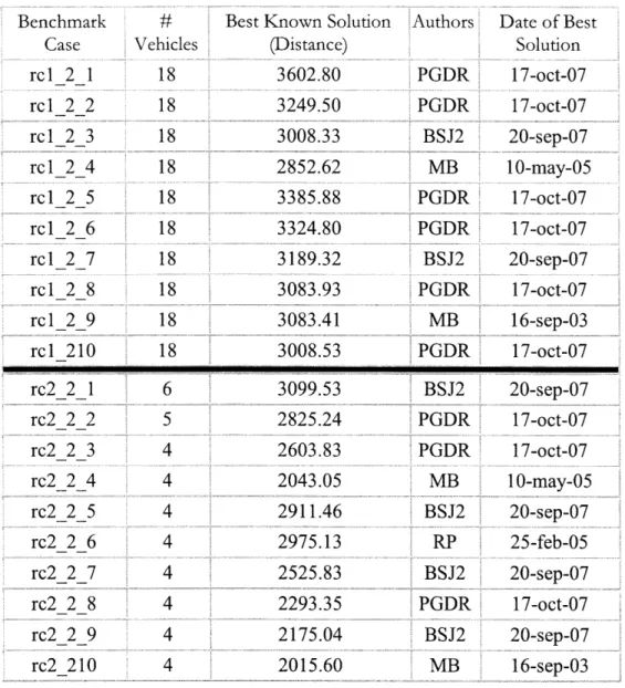 Table 3:  Best  Known  Solutions  for 200-customer  VRPTW  Benchmark Instances