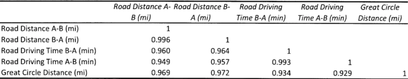 Table  6:  Correlation of Possible  VRP  Cost Metrics