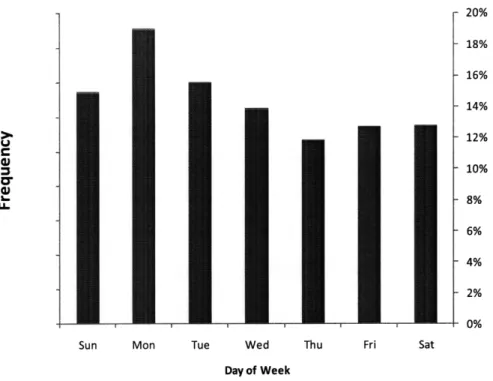 Figure 3: Histogram  of E-Grocery  Orders by Day  of Week
