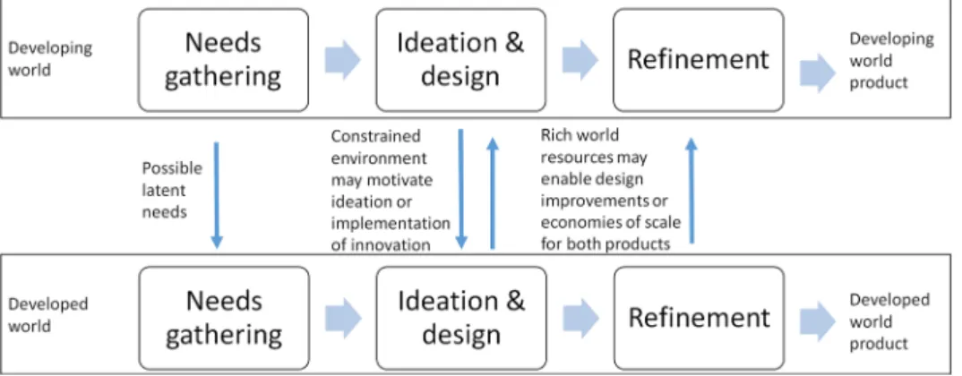 Fig. 7 Process diagram for parallel reverse innovation