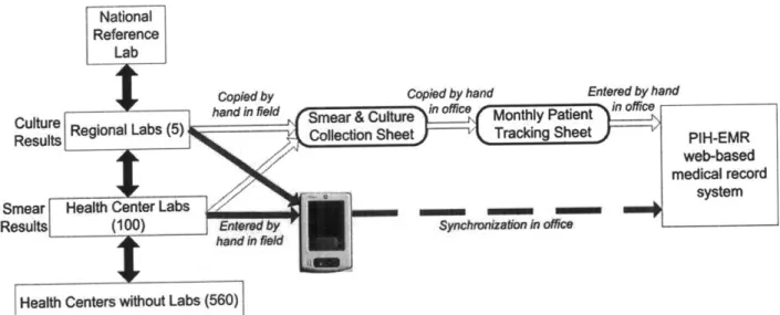 Figure  3.1 Bacteriology  team's  workflow with  the paper  and  PDA-based  systems
