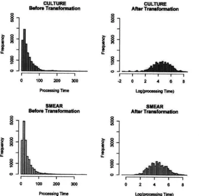 Figure  4.4  Log transformation  of processing  time for both  culture and smear  microscopies