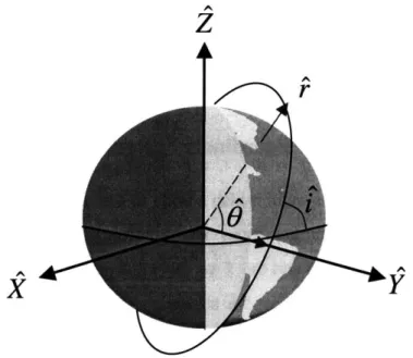 Figure 3-2: The  X  -Y  -Z  and  r^  - 0  - i  Coordinate Systems
