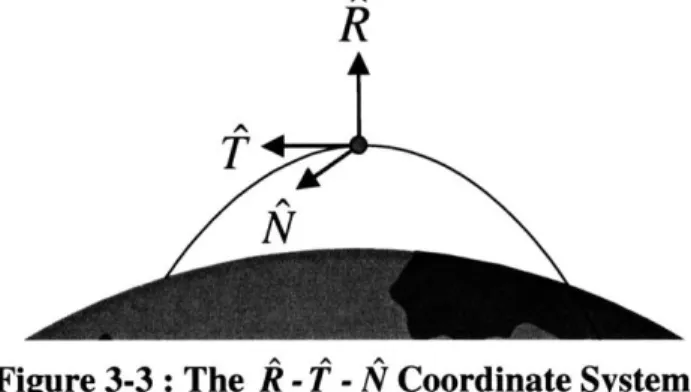 Figure 3-3: The  R - T - N Coordinate System 3.2.4  The  X  - - Body  Fixed  Coordinate System