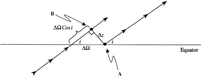Figure  3-5: The Effects  of a Changing  Argument of Periapsis