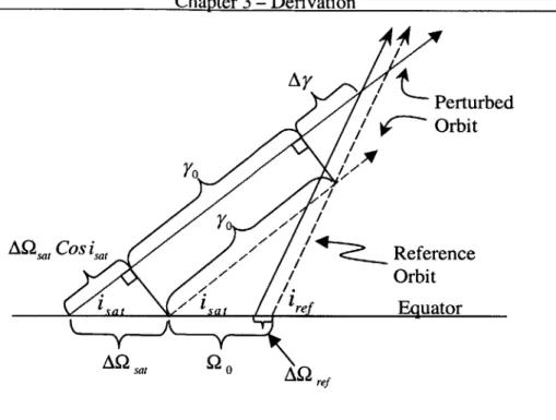 Figure 3-7:  The Moving  Intersection  of the Orbital Planes