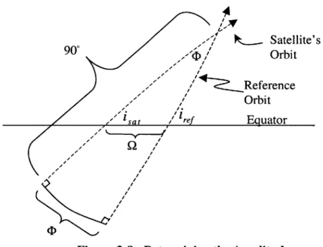 Figure 3-8: Determining the Amplitude