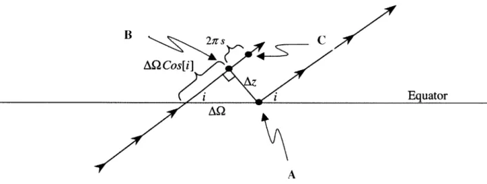 Figure 4-1  : Variation in the Longitude  of the Ascending  Node From equation  (3.27),  the motion  in the  2 direction  is given as