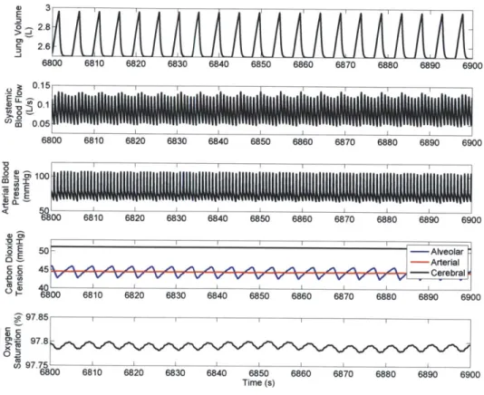 Figure  2.2:  PNEUMA-simulated  waveforms  representing  normal,  steady  conditions  in  sleep.
