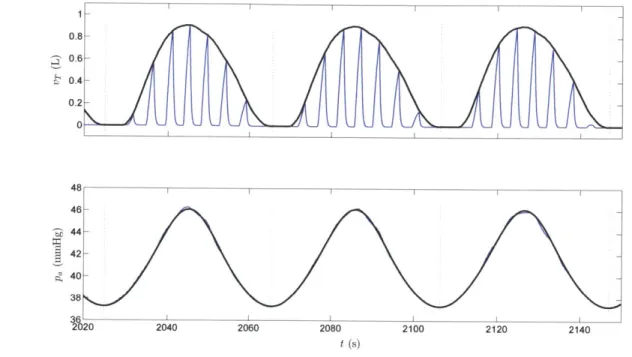 Figure  2.4:  The upper  plot shows  the  AVL  waveform  (blue) generated  in our  prototypical  PNEUMA CSA  simulation,  along  with  the  corresponding  fitted  periodic  VT  waveform  (black)