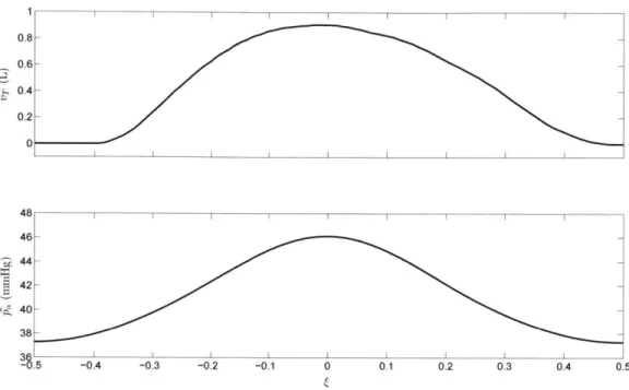 Figure  2.5:  The  &amp;  and  G3 waveforms  corresponding  to  the  pa  and  VT  waveforms  shown  in  Figure 2.4.
