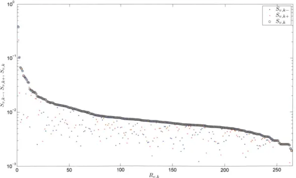 Figure  2.6:  Sensitivity  versus  parameter  rank,  for  Vfi.