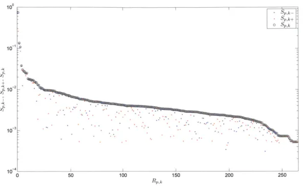 Figure  2.7:  Sensitivity  versus  parameter  rank,  for  -p^.