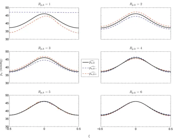 Figure  2.10:  Baseline  and  perturbed  p'  waveforms  for  the  six highest-ranked  parameters.