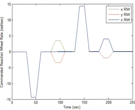 Figure  3-22:  Commanded  Reaction  Wheel  Rates  - Zero  IC