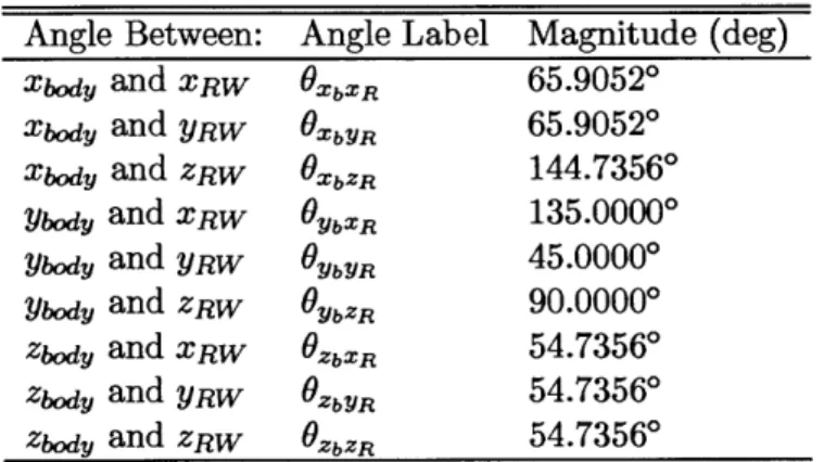 Table  3.1:  Angles  Between  RW  Axes  and  ABBF  Axes Angle  Between:  Angle  Label  Magnitude  (deg)