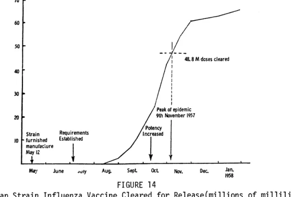 Figure  14  indicates  the  production  experience  in  1957.  A reasonable assumption  is  that  there were not  a significant  number of vaccinated  individuals  in  the  population when the  epidemic  was  occurring.