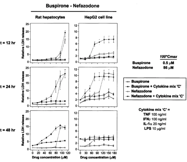 Figure 10. Dose-response  curves  of the buspirone-nefazodone  drug pair from the mean LDH release  data in both cell  systems  at three time  points