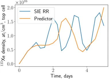 Figure 1-1: Oscillations in depletion with a short time step