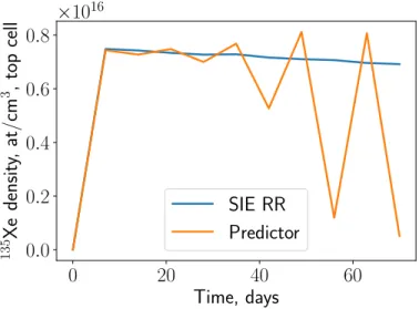 Figure 1-2: Oscillations in depletion with a long time step