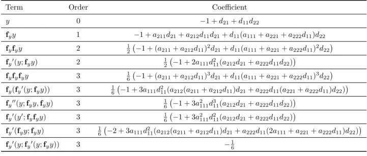 Table 3.1: Formal series coefficients for 