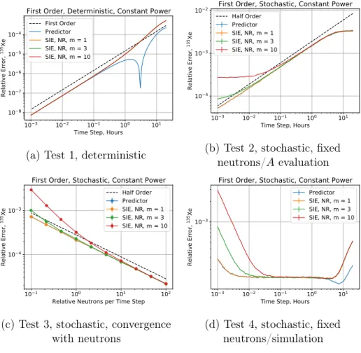 Figure 4-4: Convergence of first order methods, constant power problem Method Order (Fit) Relerr, ℎ = 0.001