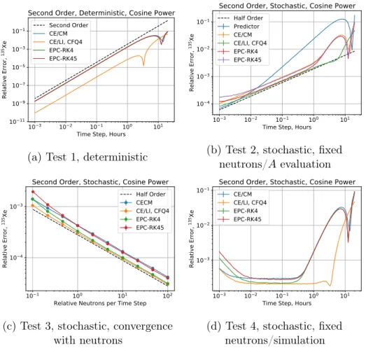 Figure 4-7: Convergence of Second Order Methods, Cosine Power Problem Method Order (Fit) Relerr, ℎ = 0.0102