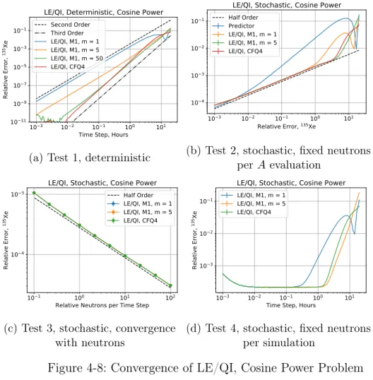 Figure 4-8: Convergence of LE/QI, Cosine Power Problem Method Order (Fit) Relerr, ℎ = 0.104 LE/QI, M1 