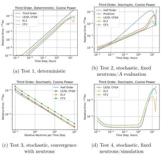 Figure 4-9: Convergence of third order methods, cosine power problem Method Order (Fit) Relerr, ℎ = 0.104
