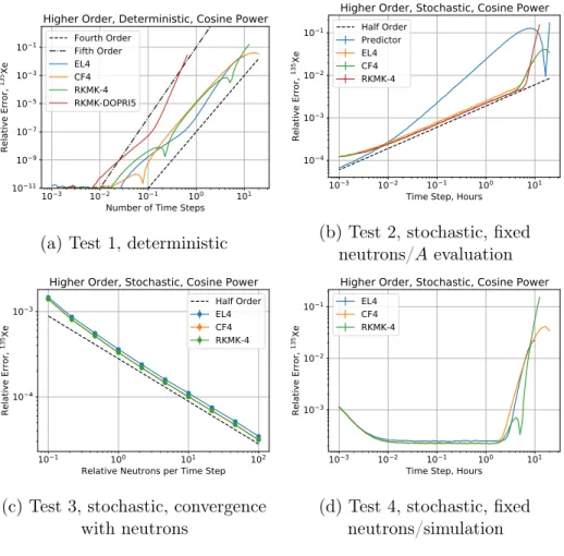 Figure 4-10: Convergence of higher order methods, cosine power problem Method Order (Fit) Relerr, ℎ = 0.104