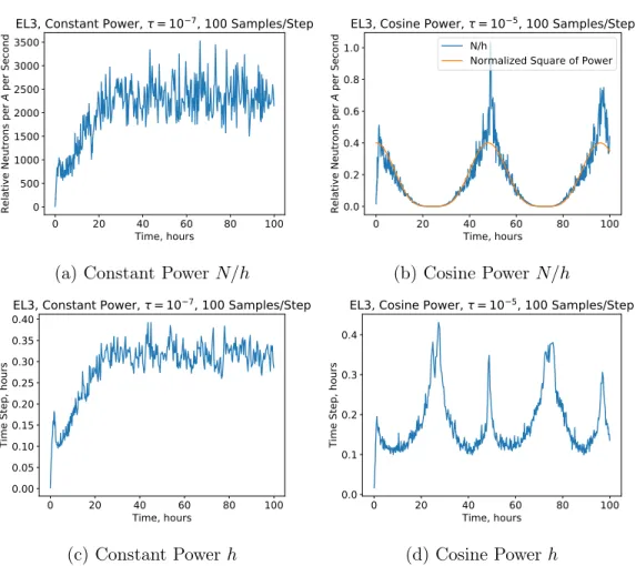 Figure 4-13: The evolution of the optimal 