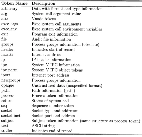 Table  2.2:  Basic  Security  Module  Token  Types