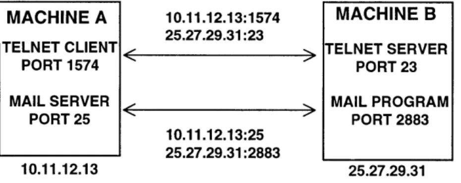 Figure  2-2:  Example  of  Multiple  Connections  Between  Two  Hosts